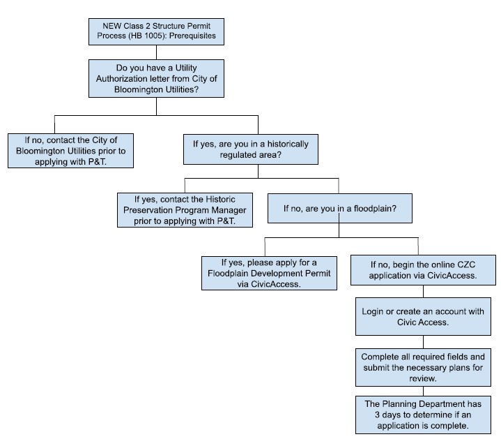 Flow Chart. What prerequisites are required before filing for a CZC. CBU Authorization letter, Historic Preservation review when necessary, and a floodplain development permit, when necessary. Then you can apply via CivicAccess, and staff will determine if the application is complete within 3 days.