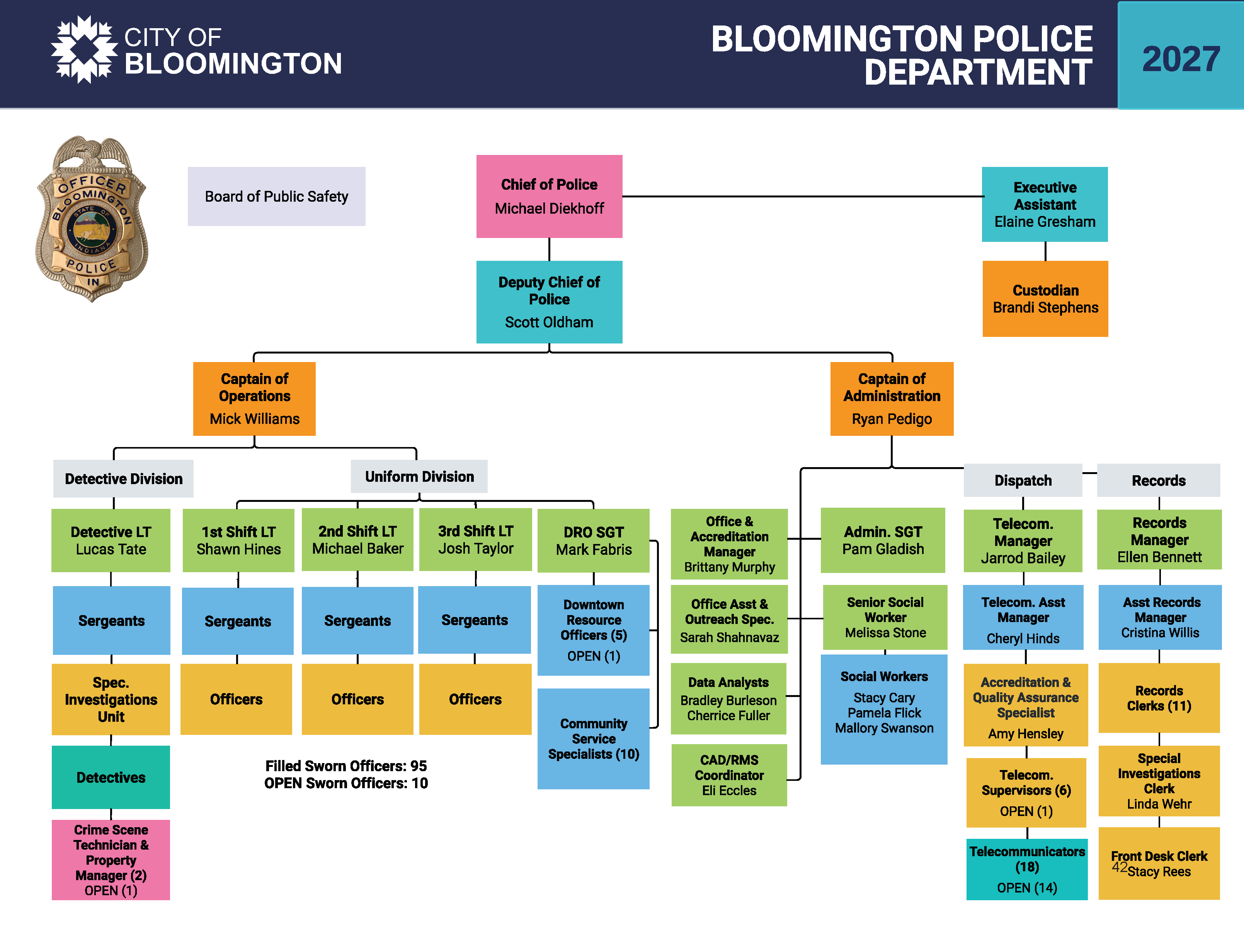 Image of an organizational chart of the BPD