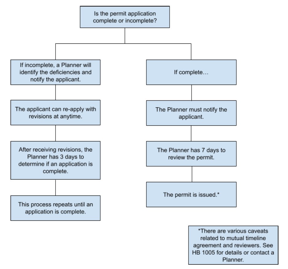 Flow chart to determine whether or not an application is complete and the process after an application is determined to be complete.