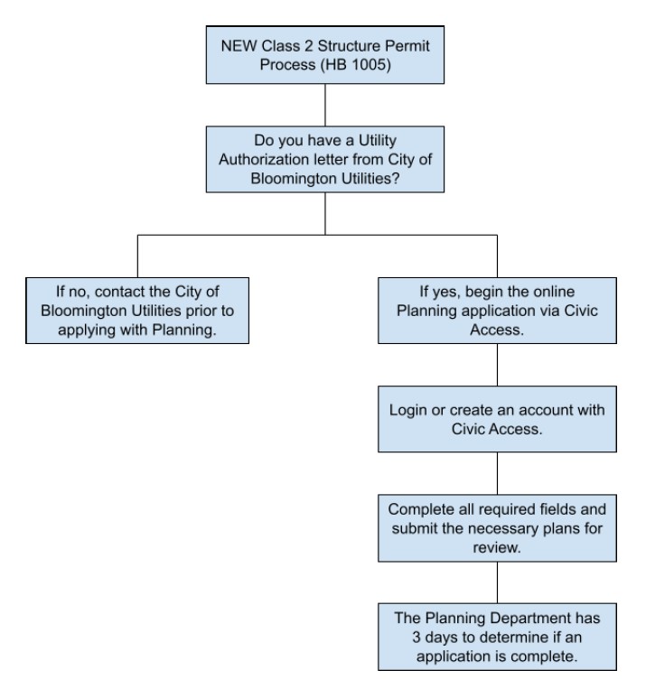 New Class 2 Structure application process flow chart.