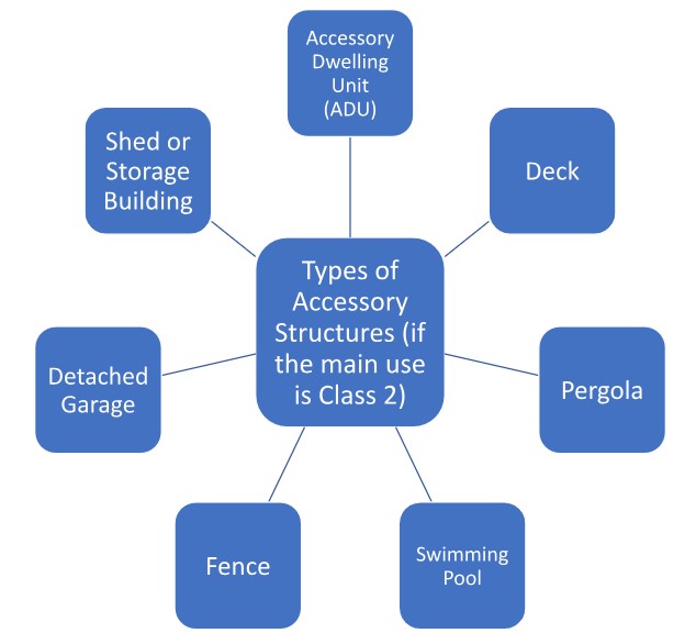 Class 2 Accessory structure lists connected by lines.