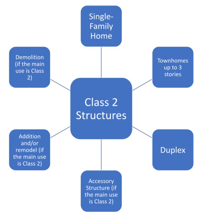 Image showing various Class 2 structure names connected by lines.