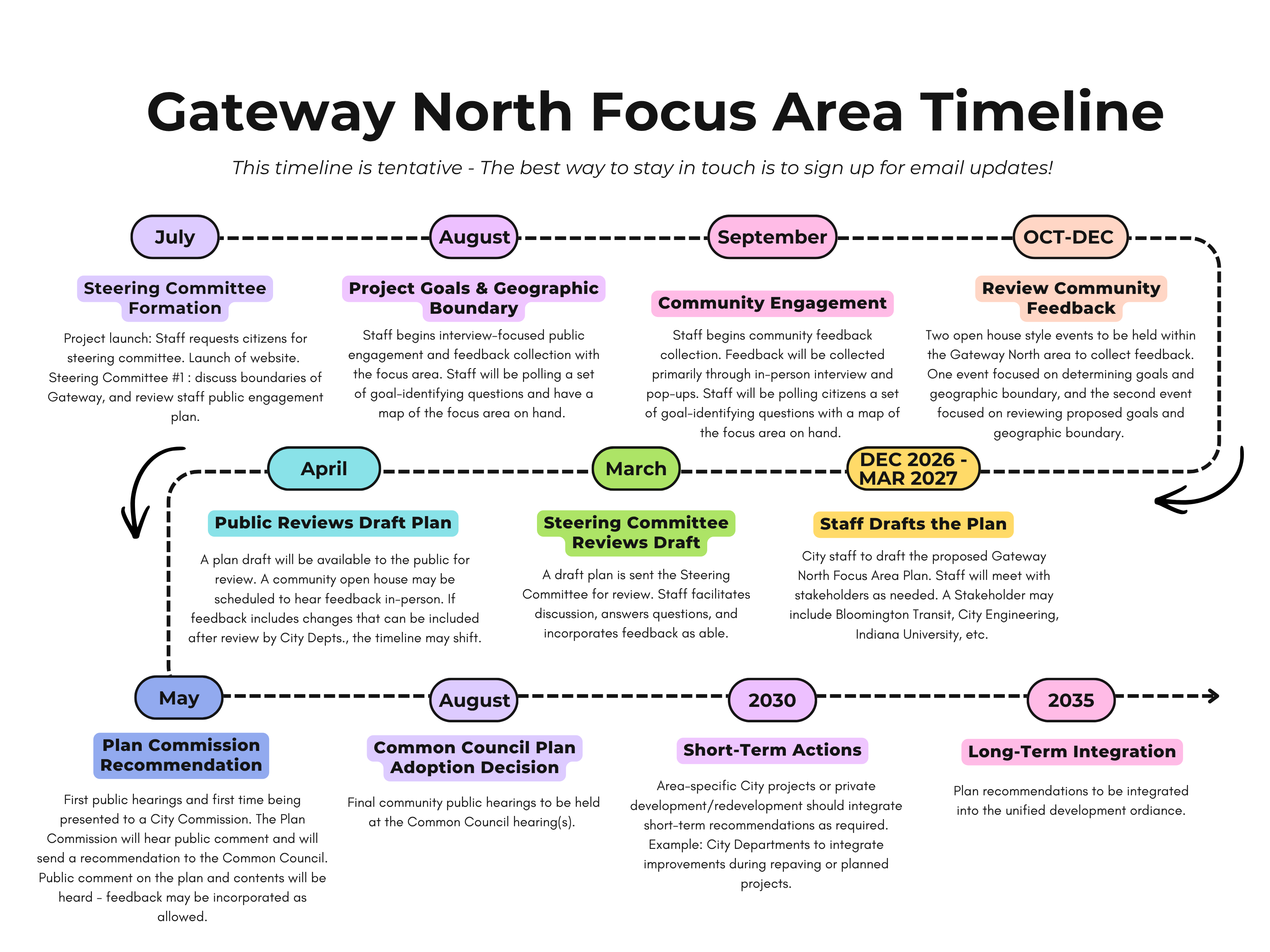 Tentative Project Timeline
