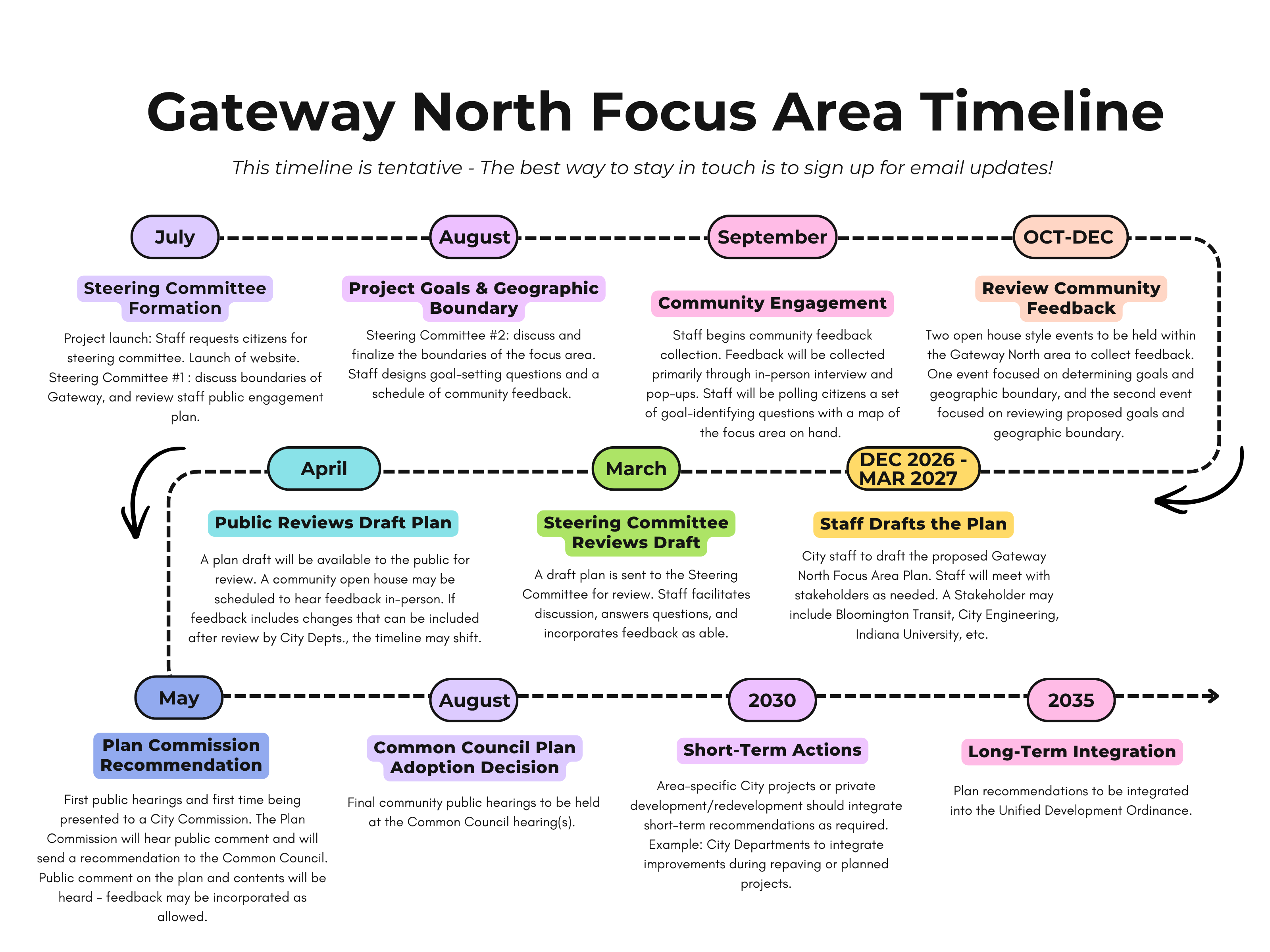 https://bloomington.in.gov/sites/default/files/inline-images/Gateway%20North%20Timeline%20v4.png