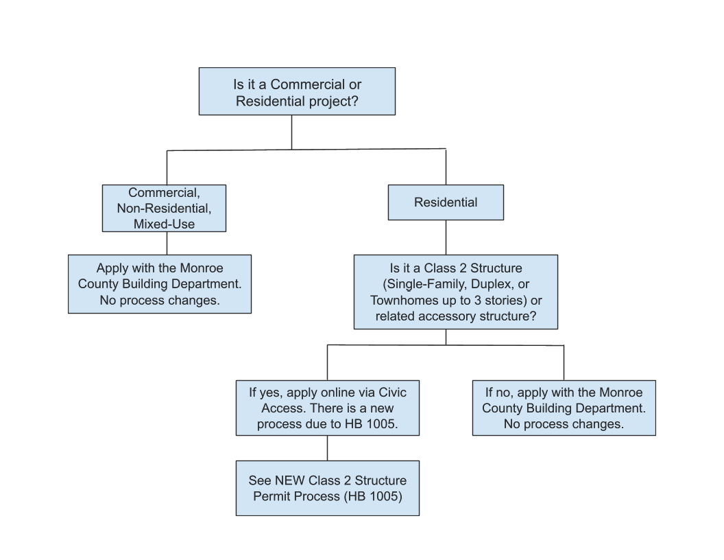 Flow chart showing when a Class 2 Structure Permit is needed.