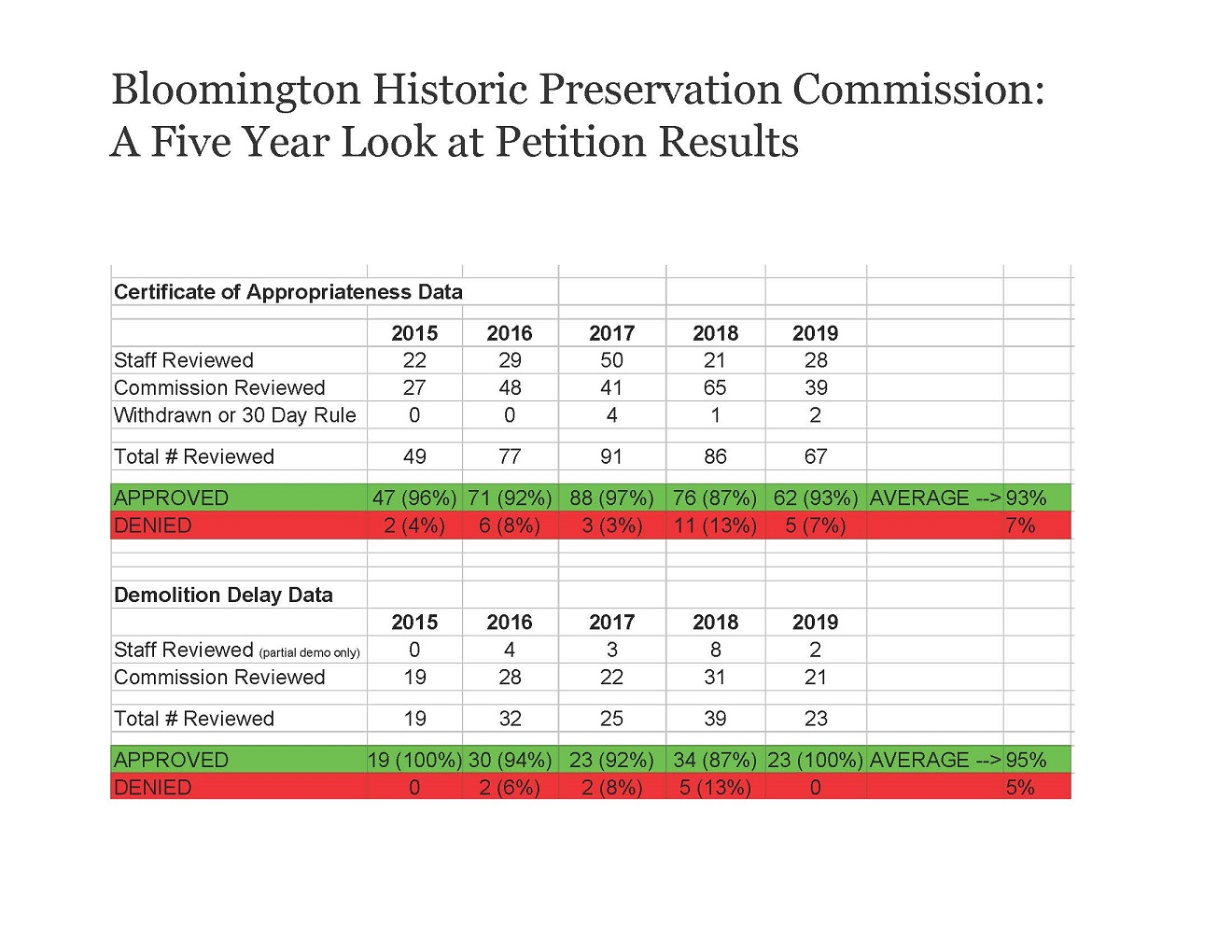 Bloomington Historic Preservation Commission:  A Five Year Look at Petition Results