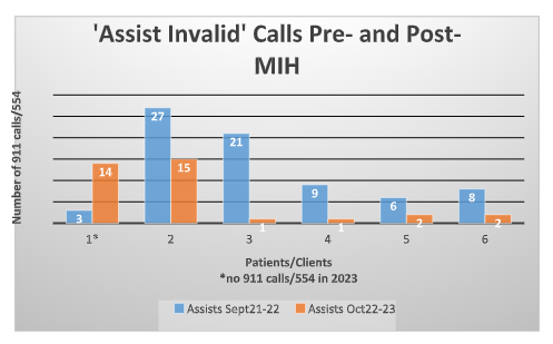 A screenshot image of a chart showing a significant reduction in "assist invalid" calls before and after the implementation of MIH