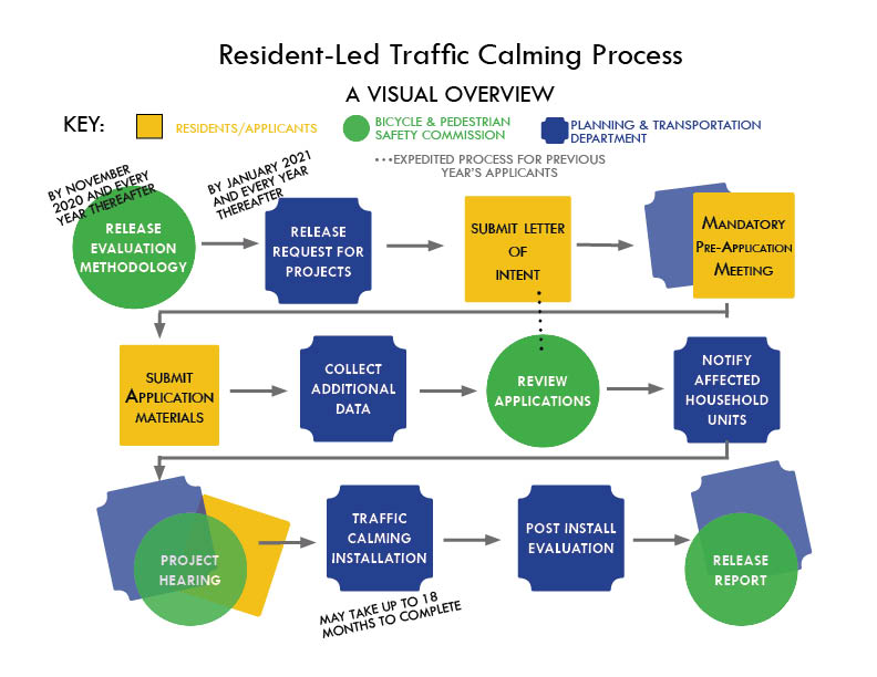 Flow Chart Describing the Resident Led Process of the TCGP 