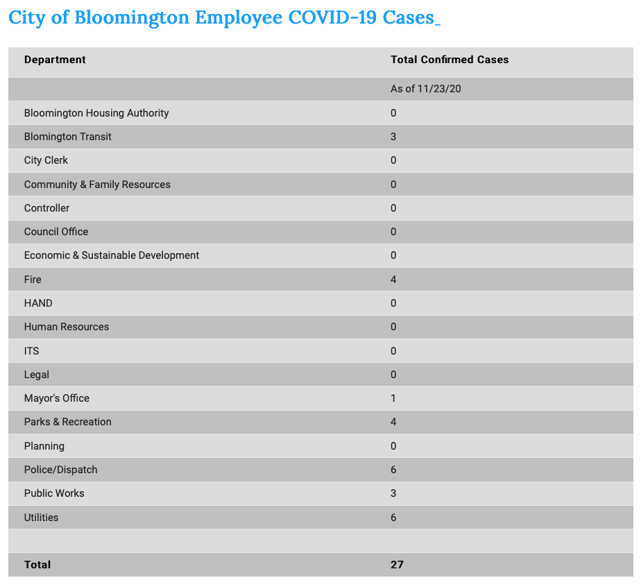 Staff COVID Cases Table