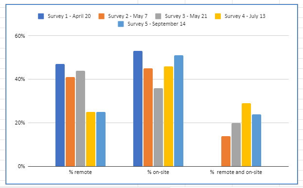 Pulse Survey Bar Graph Showing Feedback