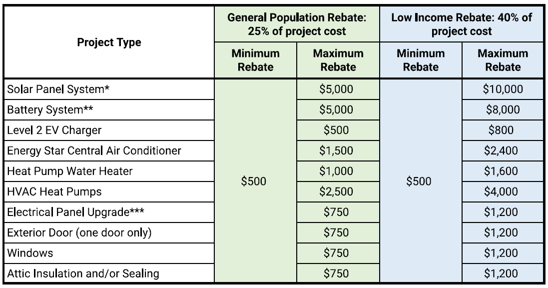Table describing rebate amounts