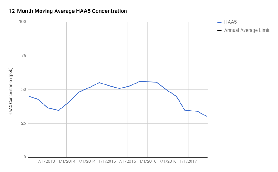 12-Month Moving Average HAA5 Concentration 