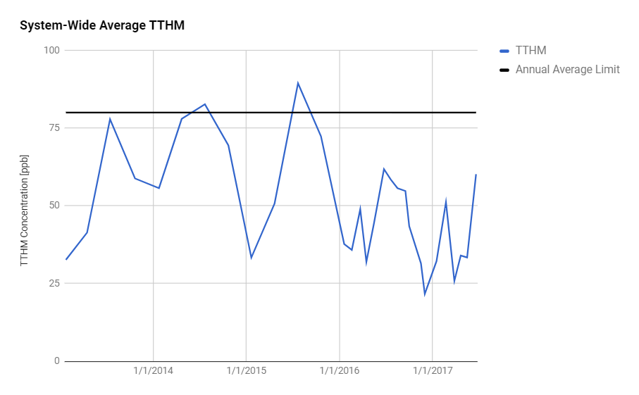 System-Wide Average TTHM
