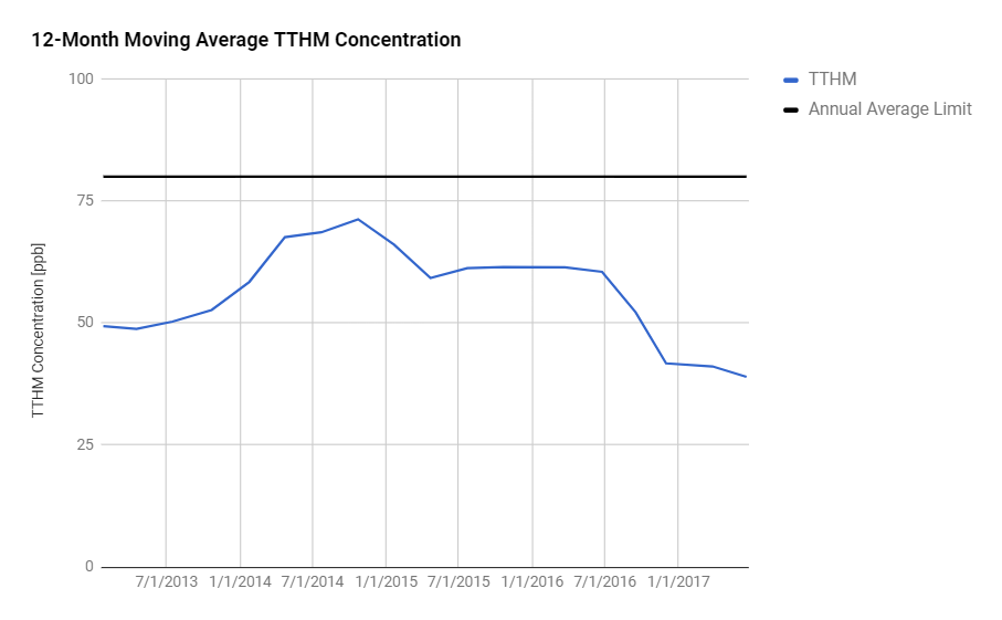 12-Month Moving Average TTHM Concentration 