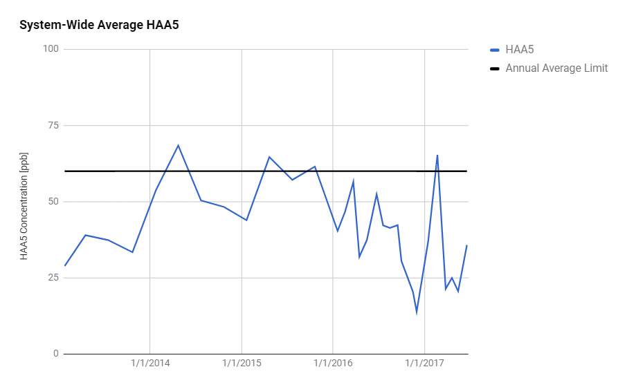 System-Wide Average HAA5