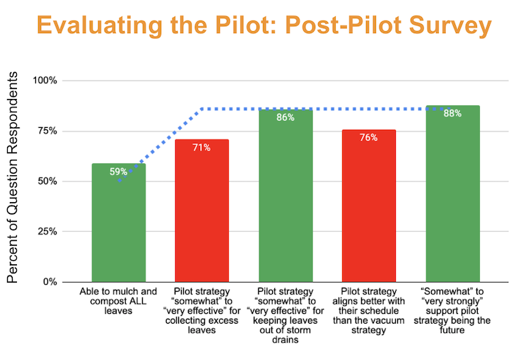 Leaf Management Pilot Performance Metrics