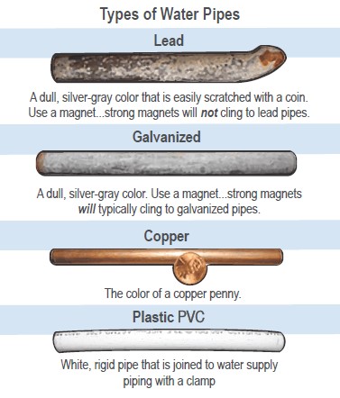 Four common types of pipes: Plastic/PVC, Copper, Galvanized, and Lead
