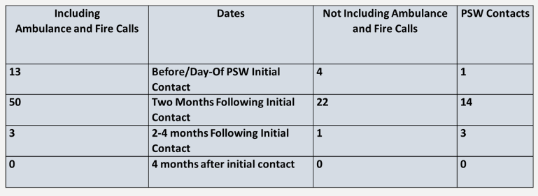 A chart showing a reduction in calls from one client after receiving assistance from a BPD social worker