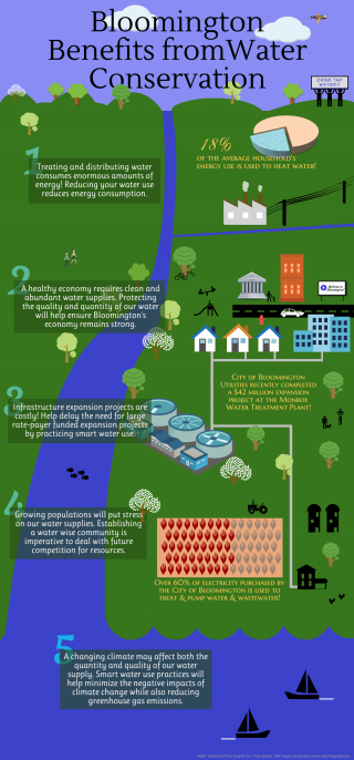 Water Conservation Graphic